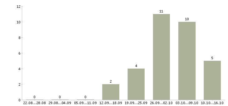 Работа упаковщики продукции в Твери - Число вакансий в Твери по специальности упаковщики продукции за 2 месяца