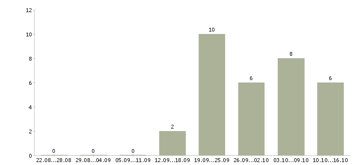 Работа менеджер по работе с рекламой в Тольятти - Число вакансий в Тольятти по специальности менеджер по работе с рекламой за 2 месяца