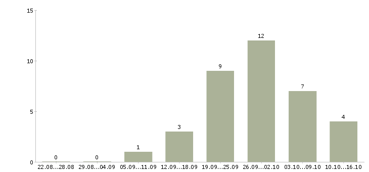Работа технолог менеджер в Тольятти - Число вакансий в Тольятти по специальности технолог менеджер за 2 месяца