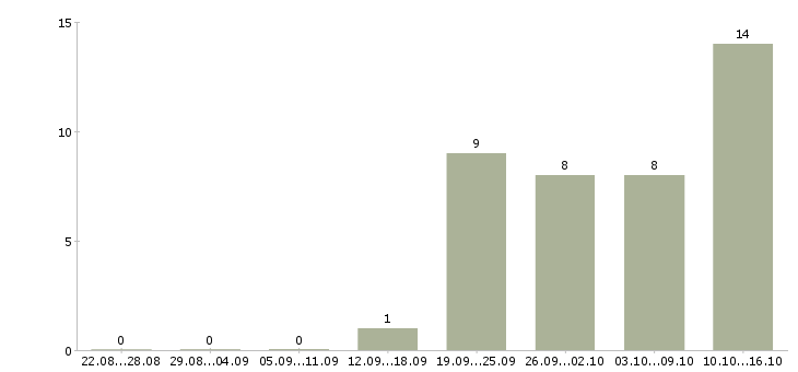 Работа менеджер базы данных в Туле - Число вакансий в Туле по специальности менеджер базы данных за 2 месяца