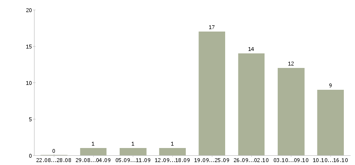 Работа менеджер торговой сети в Туле - Число вакансий в Туле по специальности менеджер торговой сети за 2 месяца
