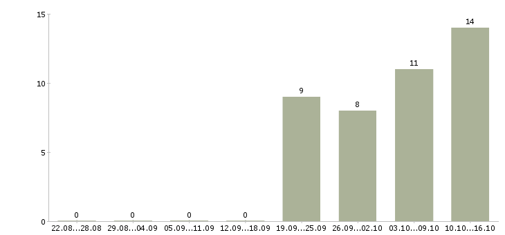 Работа на руководящую должность в Туле - Число вакансий в Туле по специальности на руководящую должность за 2 месяца