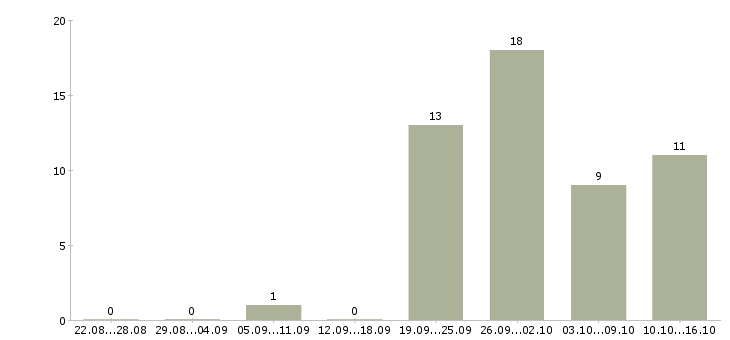 Работа дома для каждого в Тюмени - Число вакансий в Тюмени по специальности дома для каждого за 2 месяца