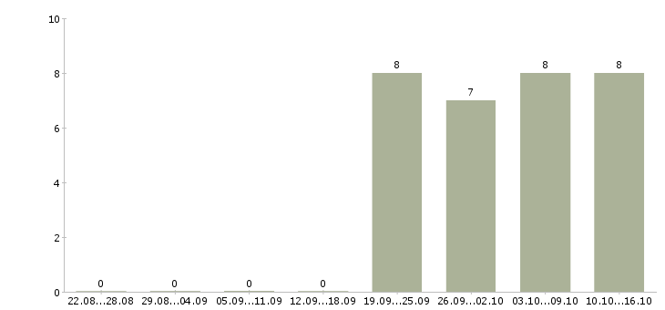 Работа менеджер в строительную компанию в Тюмени - Число вакансий в Тюмени по специальности менеджер в строительную компанию за 2 месяца