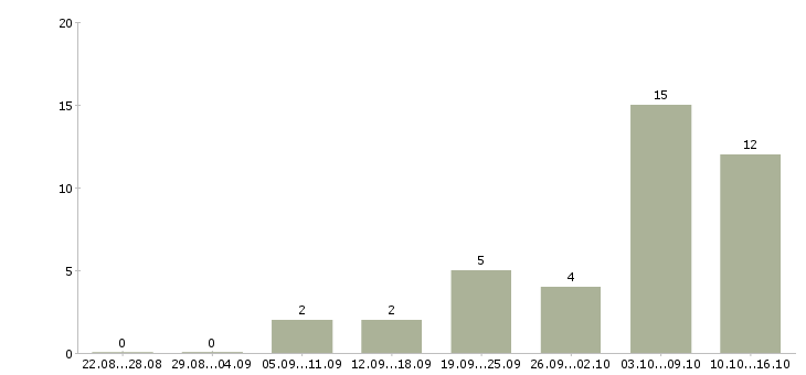 Работа мобильный консультант консультант в Тюмени - Число вакансий в Тюмени по специальности мобильный консультант консультант за 2 месяца