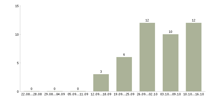 Работа кассир торгового зала в Ульяновске - Число вакансий в Ульяновске по специальности кассир торгового зала за 2 месяца