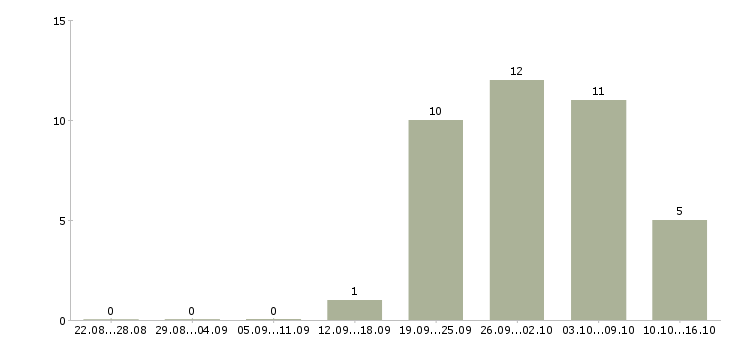 Работа ведущий специалист по продажам в Уфе - Число вакансий в Уфе по специальности ведущий специалист по продажам за 2 месяца
