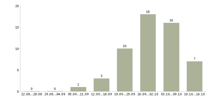 Работа менеджер на прием заказов в Уфе - Число вакансий в Уфе по специальности менеджер на прием заказов за 2 месяца