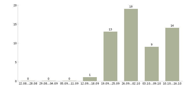 Работа продавец кассир 2 2 в Хабаровске - Число вакансий в Хабаровске по специальности продавец кассир 2 2 за 2 месяца