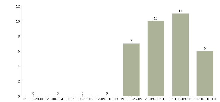 Работа продавец кассир в день в Хабаровске - Число вакансий в Хабаровске по специальности продавец кассир в день за 2 месяца