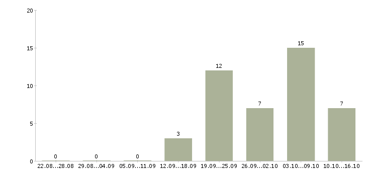 Работа менеджер для развития продаж в Чебоксарах - Число вакансий в Чебоксарах по специальности менеджер для развития продаж за 2 месяца