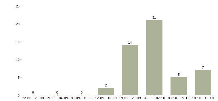 Работа менеджер продаж в2в в Челябинске - Число вакансий в Челябинске по специальности менеджер продаж в2в за 2 месяца