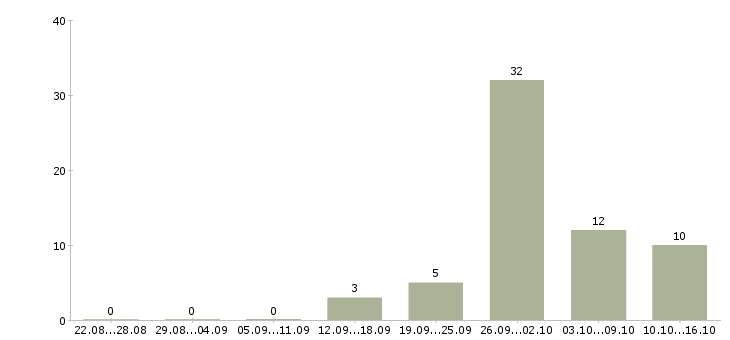Работа оператор по обработке данных в Челябинске - Число вакансий в Челябинске по специальности оператор по обработке данных за 2 месяца