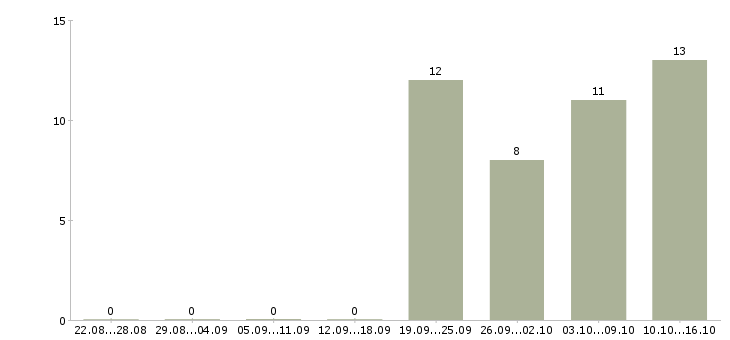 Работа менеджер офиса продаж в Чехове - Число вакансий в Чехове по специальности менеджер офиса продаж за 2 месяца