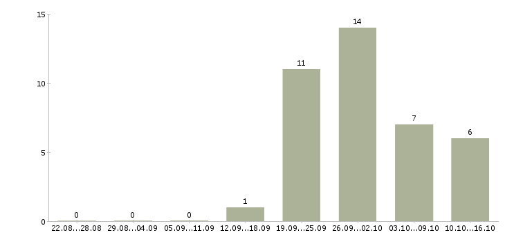 Работа продавец очков в Ярославле - Число вакансий в Ярославле по специальности продавец очков за 2 месяца