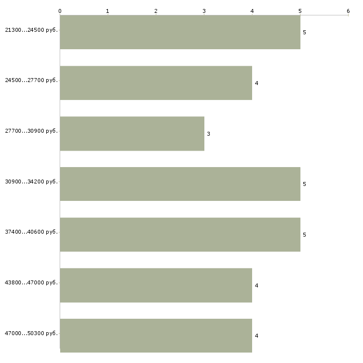 Найти работу водитель с торговым представителем в Иваново - График распределения вакансий «водитель с торговым представителем» по зарплате
