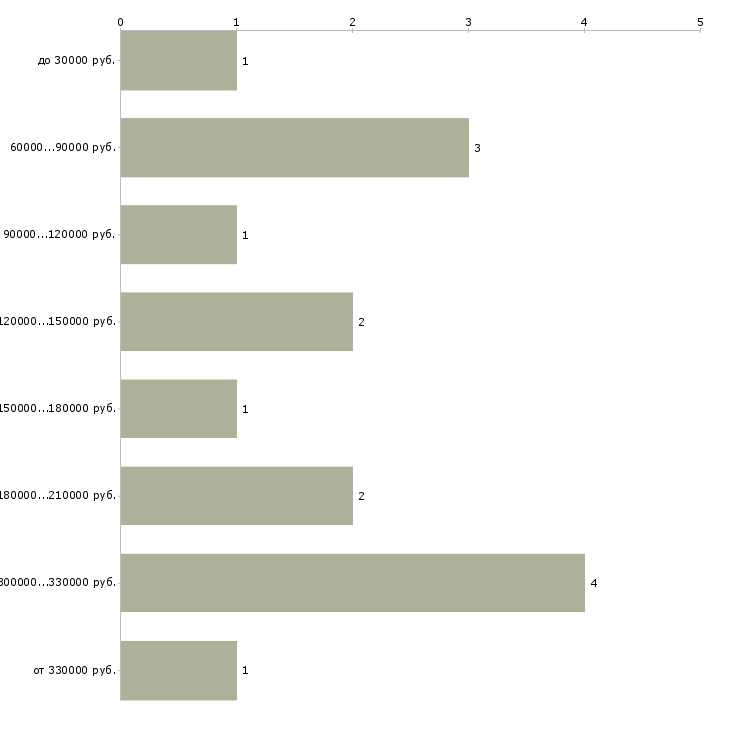 Найти работу директор по рекламе и pr в Москве - График распределения вакансий «директор по рекламе и pr» по зарплате