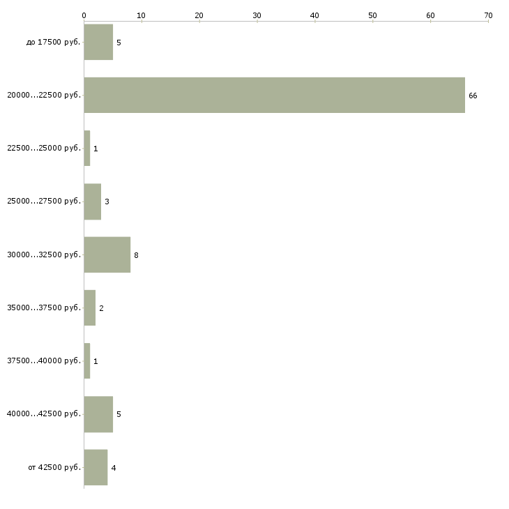 Найти работу заправщик автомобилей в Москве - График распределения вакансий «заправщик автомобилей» по зарплате