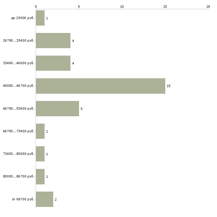 Найти работу маркетолог pr Санкт-петербург - График распределения вакансий «маркетолог pr» по зарплате