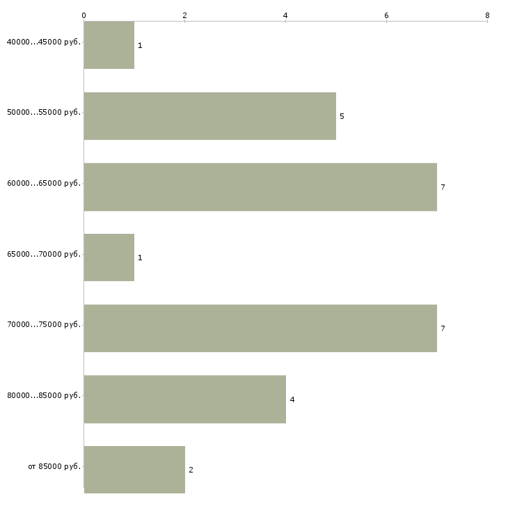 Найти работу начальник монтажного участка Санкт-петербург - График распределения вакансий «начальник монтажного участка» по зарплате
