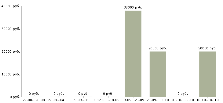 Вакансии администратор по работе с документами Карелия - Медиана зарплат администратор по работе с документами Карелия за 2 месяца