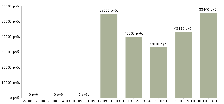 Вакансии грузчик на склад вахта в Тамбове - Медиана зарплат грузчик на склад вахта в Тамбове за 2 месяца