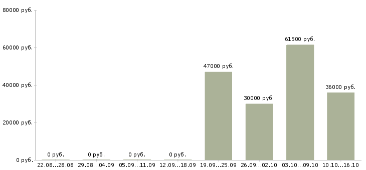 Вакансии грузчик разнорабочий на вахту в Воронеже - Медиана зарплат грузчик разнорабочий на вахту в Воронеже за 2 месяца