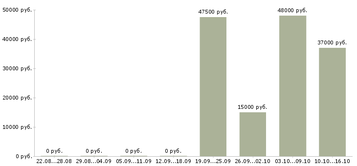 Вакансии для анализа кадровой работы в Хабаровске - Медиана зарплат для анализа кадровой работы в Хабаровске за 2 месяца