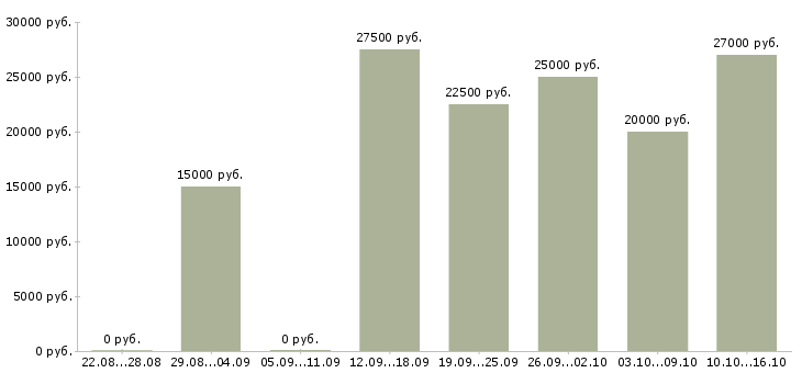 Вакансии дома в сети интернет в Курске - Медиана зарплат дома в сети интернет в Курске за 2 месяца