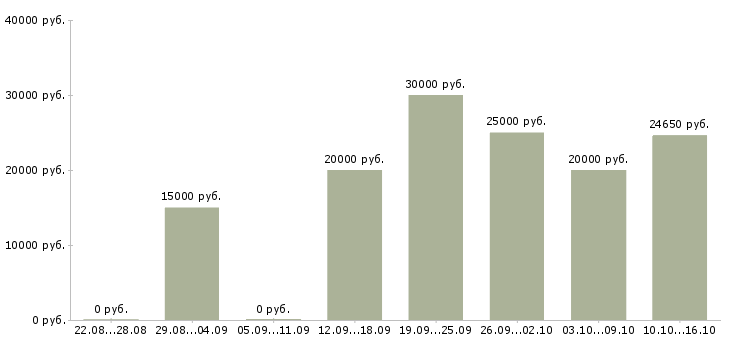 Вакансии дома гибкий график в Костроме - Медиана зарплат дома гибкий график в Костроме за 2 месяца