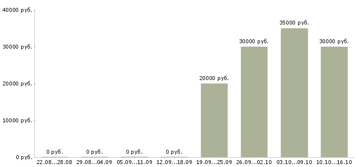 Вакансии желающим зарабатывать в Костроме - Медиана зарплат желающим зарабатывать в Костроме за 2 месяца