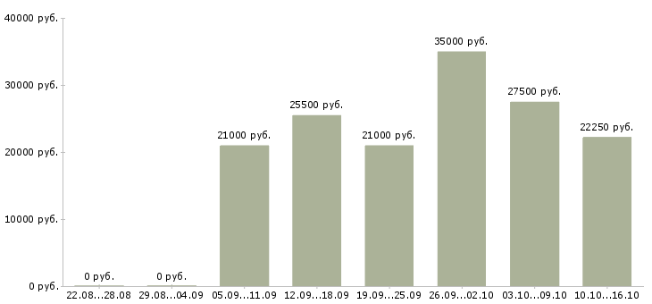 Вакансии заправщик автомобилей в Москве - Медиана зарплат заправщик автомобилей в Москве за 2 месяца