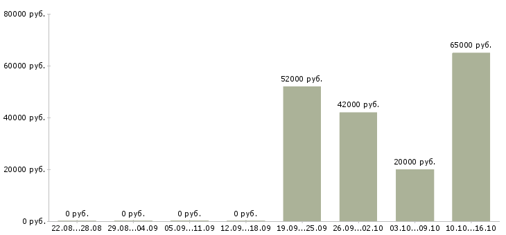 Вакансии комплектовщик склада одежды Татарстан - Медиана зарплат комплектовщик склада одежды Татарстан за 2 месяца