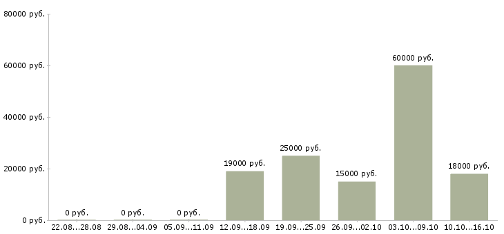 Вакансии консультант в крупную компанию в Ульяновске - Медиана зарплат консультант в крупную компанию в Ульяновске за 2 месяца
