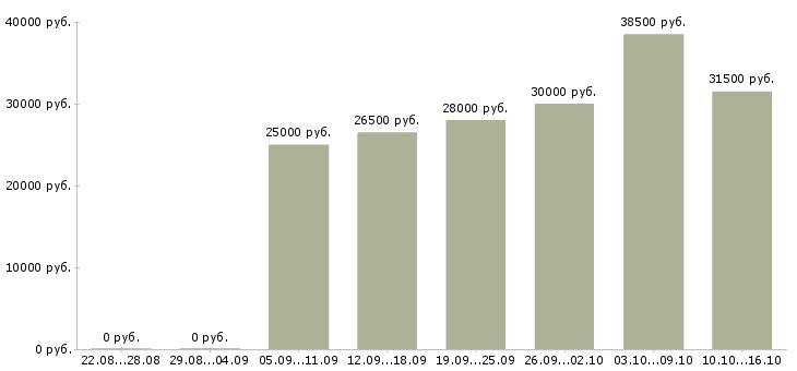 Вакансии консультант по трудоустройству в Сургуте - Медиана зарплат консультант по трудоустройству в Сургуте за 2 месяца