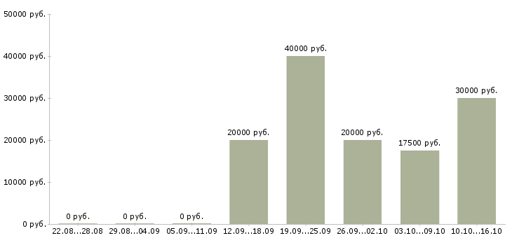 Вакансии мастер по работе с клиентами в Воронеже - Медиана зарплат мастер по работе с клиентами в Воронеже за 2 месяца