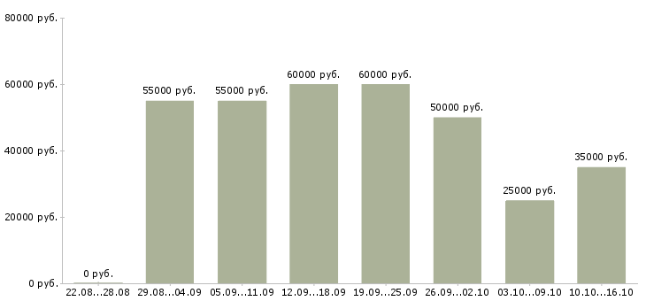 Вакансии мастер по ремонту ноутбуков компьютеров в Москве - Медиана зарплат мастер по ремонту ноутбуков компьютеров в Москве за 2 месяца