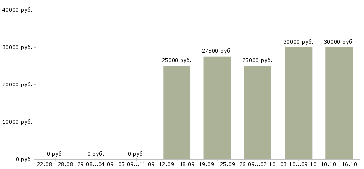 Вакансии менеджер в2в в Челябинске - Медиана зарплат менеджер в2в в Челябинске за 2 месяца