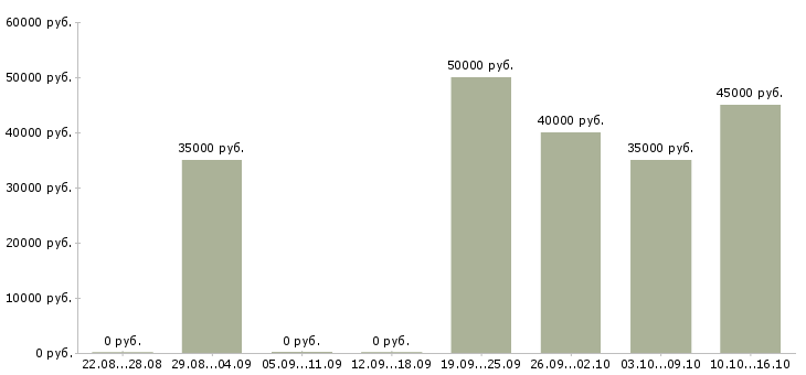 Вакансии менеджер в мебельный салон Санкт-петербург - Медиана зарплат менеджер в мебельный салон Санкт-петербург за 2 месяца