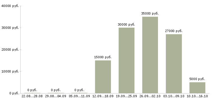 Вакансии менеджер в сети интернет в Тюмени - Медиана зарплат менеджер в сети интернет в Тюмени за 2 месяца