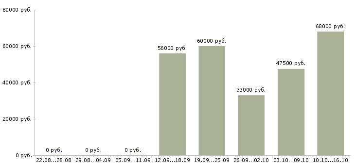 Вакансии менеджер вахты в Челябинске - Медиана зарплат менеджер вахты в Челябинске за 2 месяца