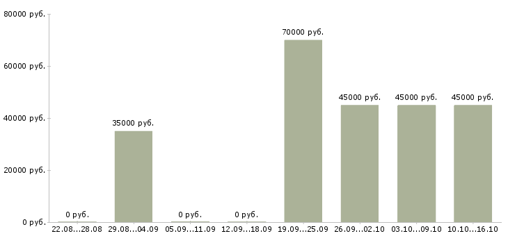 Вакансии менеджер мебельного салона Санкт-петербург - Медиана зарплат менеджер мебельного салона Санкт-петербург за 2 месяца