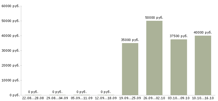 Вакансии менеджер отдела недвижимости Ростов-на-дону - Медиана зарплат менеджер отдела недвижимости Ростов-на-дону за 2 месяца
