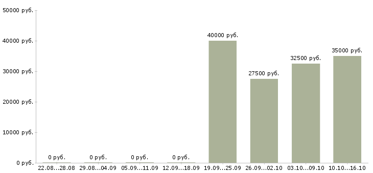 Вакансии менеджер офисных продаж в Туле - Медиана зарплат менеджер офисных продаж в Туле за 2 месяца