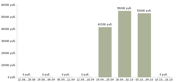 Вакансии менеджер по заселению в Екатеринбурге - Медиана зарплат менеджер по заселению в Екатеринбурге за 2 месяца
