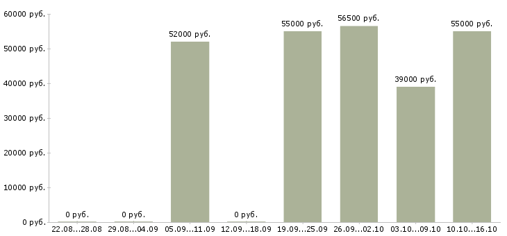 Вакансии менеджер по заселению в Ярославле - Медиана зарплат менеджер по заселению в Ярославле за 2 месяца