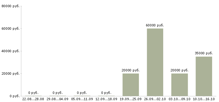 Вакансии менеджер по обеспечению продаж в Ижевске - Медиана зарплат менеджер по обеспечению продаж в Ижевске за 2 месяца