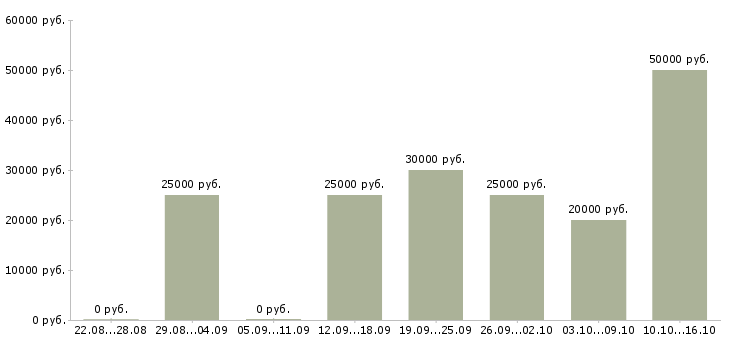 Вакансии менеджер по организации обучения в Курске - Медиана зарплат менеджер по организации обучения в Курске за 2 месяца