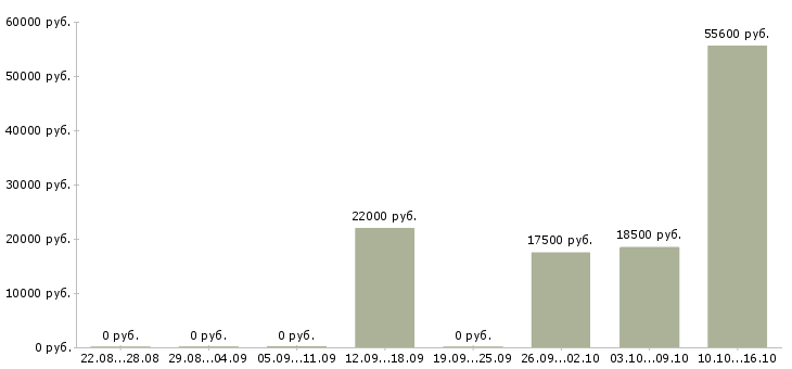 Вакансии менеджер по поиску персонала в Волгограде - Медиана зарплат менеджер по поиску персонала в Волгограде за 2 месяца