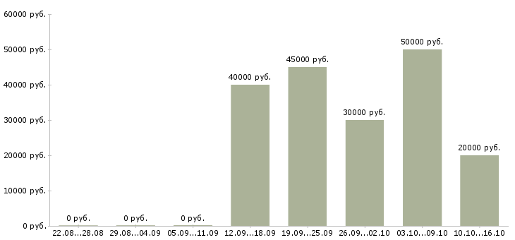 Вакансии менеджер по продажам в типографию Санкт-петербург - Медиана зарплат менеджер по продажам в типографию Санкт-петербург за 2 месяца
